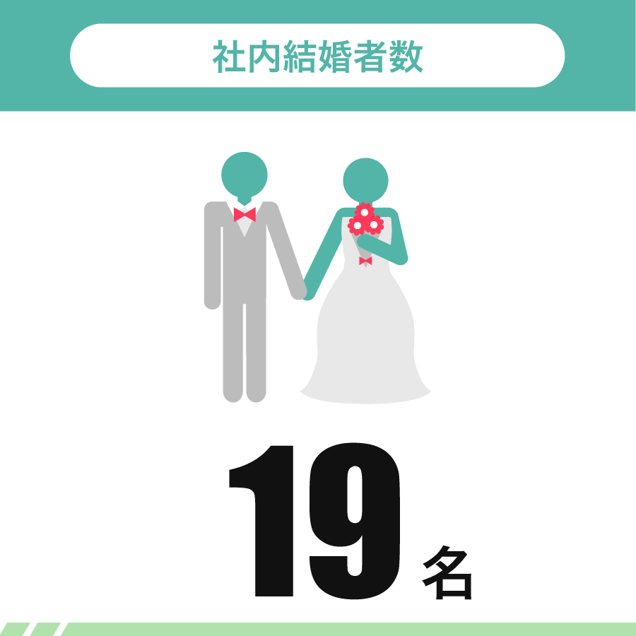 社内結婚者数